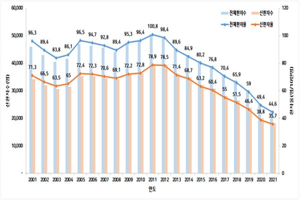결핵 신환자수 2001년~2021년