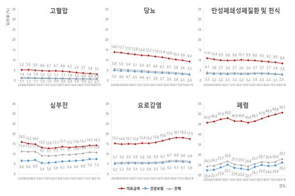 2008~2019 외래진료 민감질환 입원율 추이