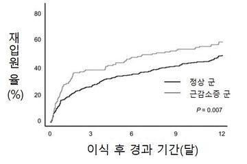 상 군과 근감소증 군의 재입원율 비교 그래프
