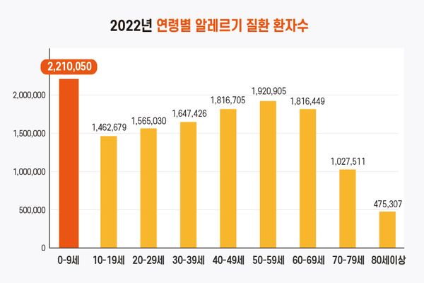 경희대병원 2022년 연령별 알레르기 질환 환자수 그래프